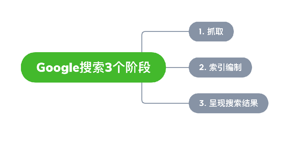 连州市网站建设,连州市外贸网站制作,连州市外贸网站建设,连州市网络公司,Google的工作原理？